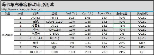 花粉们最急需！玛卡全兼容快充车充测评