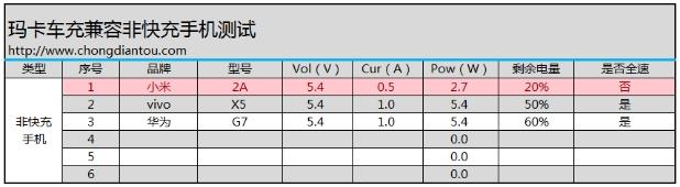 花粉们最急需！玛卡全兼容快充车充测评