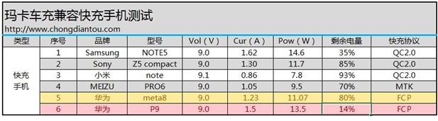 花粉们最急需！玛卡全兼容快充车充测评