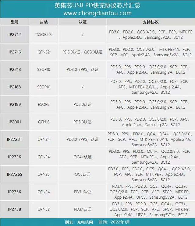 一个顶俩，英集芯快充协议芯片IP2738问世