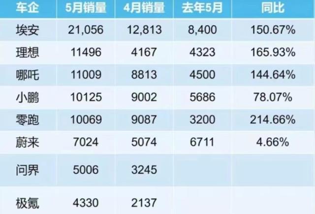 比亚迪公布5月份销量，汉、宋、秦家族齐超2万台，销冠又稳了？