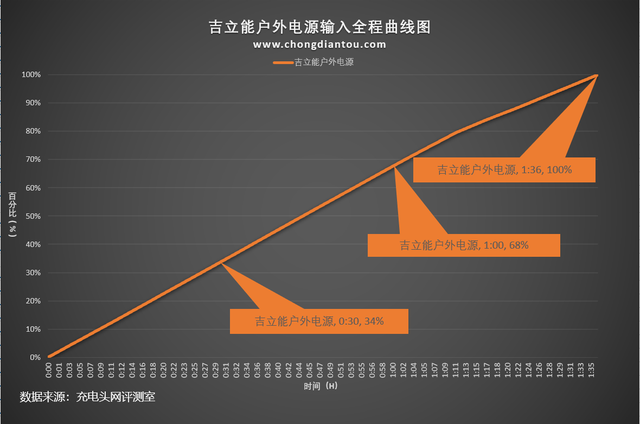 吉立能户外电源评测：可拆卸，更便携