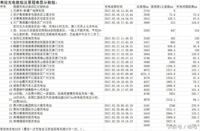 连续4天半，充电25次，纯电动汽车穿越南北行程3100公里