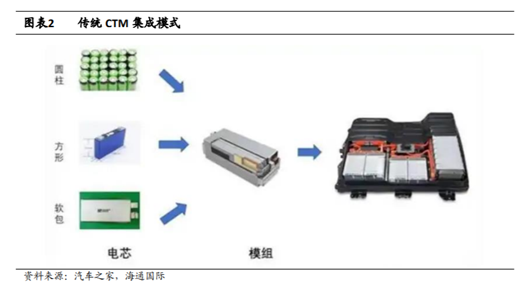 CTC扎堆量产，哪家技术最极致？