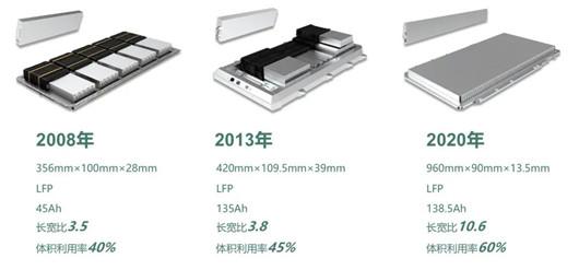 CTC扎堆量产，哪家技术最极致？