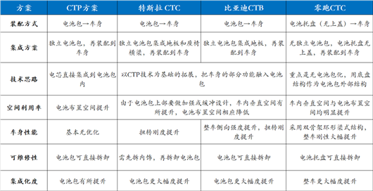 CTC扎堆量产，哪家技术最极致？