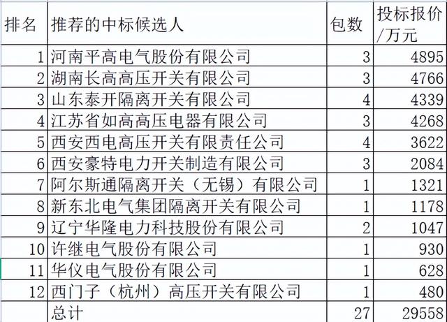 国网隔离开关12企分3亿元，中国电气强占32%长高泰开思源稳分45%