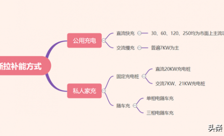 如何为电动汽车挑选「随车充」？