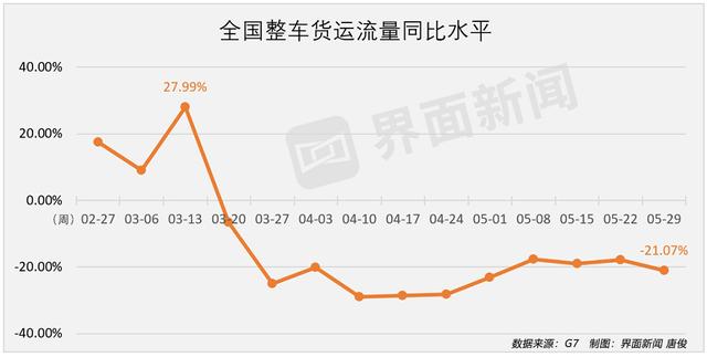 货车通行已基本畅通，货运量怎么还没上涨回来？