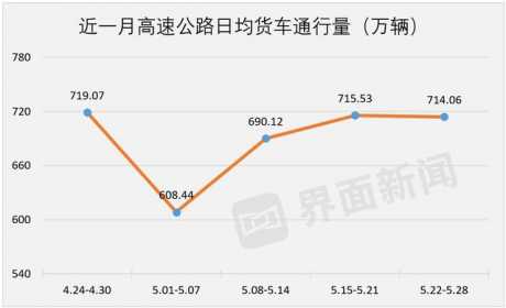 货车通行已基本畅通，货运量怎么还没上涨回来？