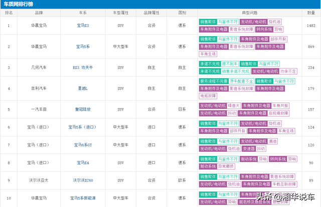 5月汽车质量投诉排行榜出炉，宝马汽车暴雷了，国产车仅吉利上榜