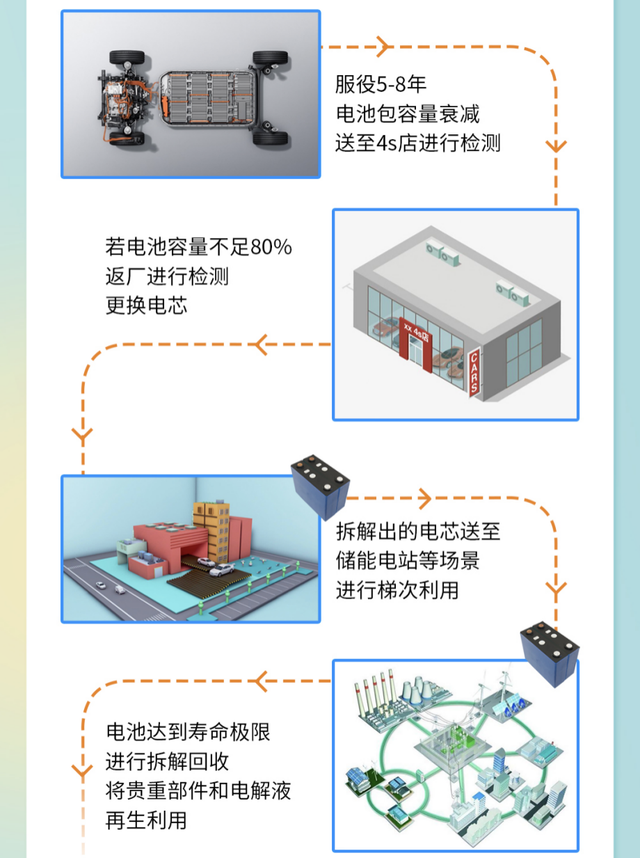 旧电池竟比新电池贵40%？一文揭露电动汽车最不为人知的黑色地带