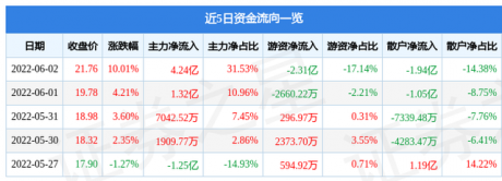 6月2日蔚蓝锂芯涨停分析：新能源汽车，特斯拉，锂电池概念热股