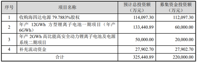 普利特拟斥资19.41亿取得海四达电源87.04%股权 新增锂电业务