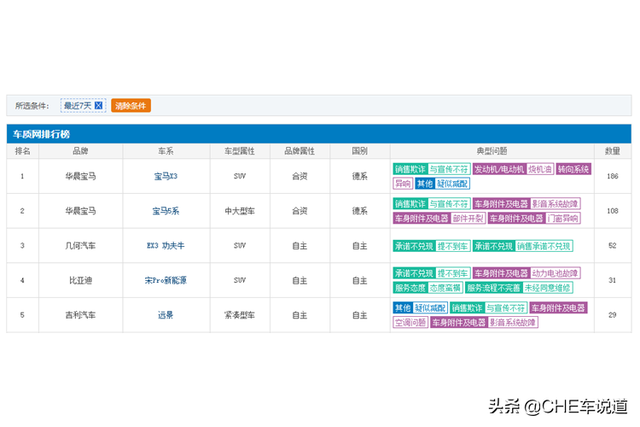 近期投诉排第四，竞争力不足，吉利远景除了便宜还剩啥？