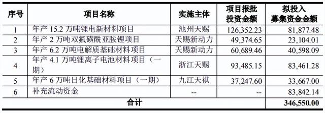 新增40万吨电解液年产能！天赐材料同日变更两大投资项目