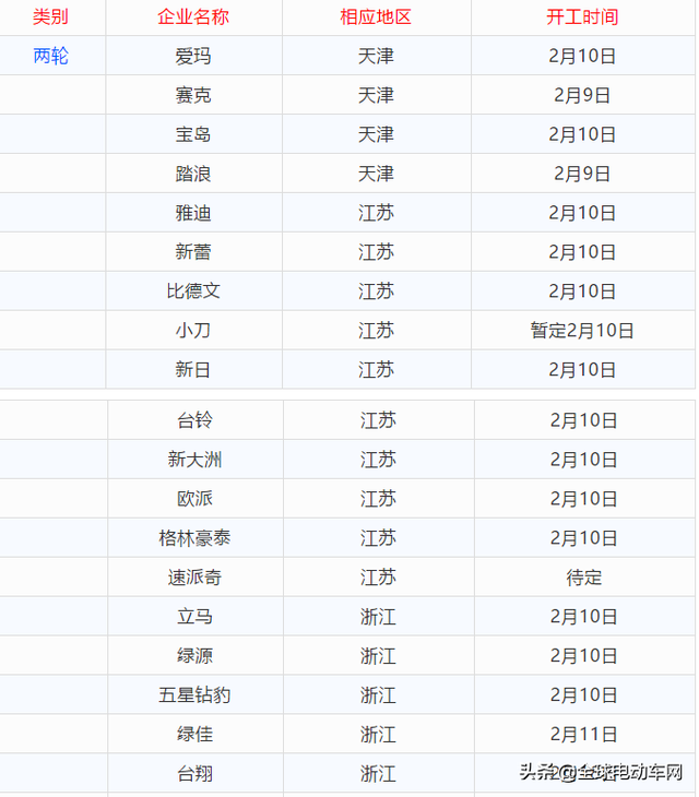 2020年行业迎来大考验，电动车洗牌加速已成定局