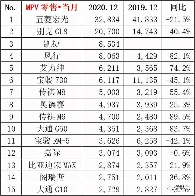 12月国内汽车销量快报！（轿车、SUV、MPV）