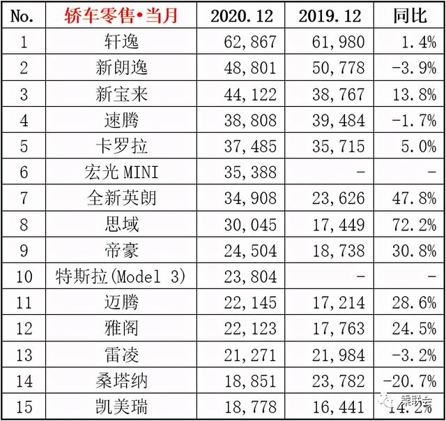 12月国内汽车销量快报！（轿车、SUV、MPV）