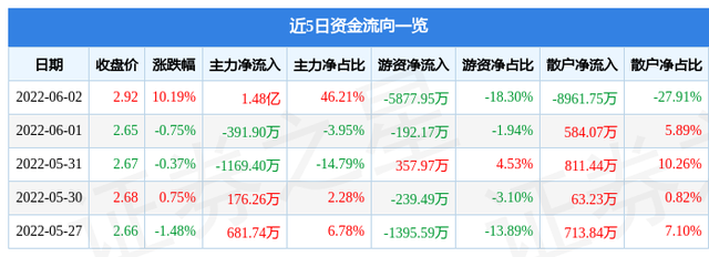 6月2日兆新股份涨停分析：新能源汽车，锂电池，光伏概念热股