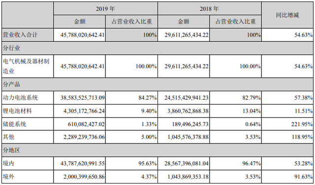 宁德时代去年动力电池系统收入385.84亿 电池材料收入43.05亿