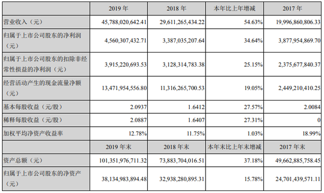 宁德时代去年动力电池系统收入385.84亿 电池材料收入43.05亿