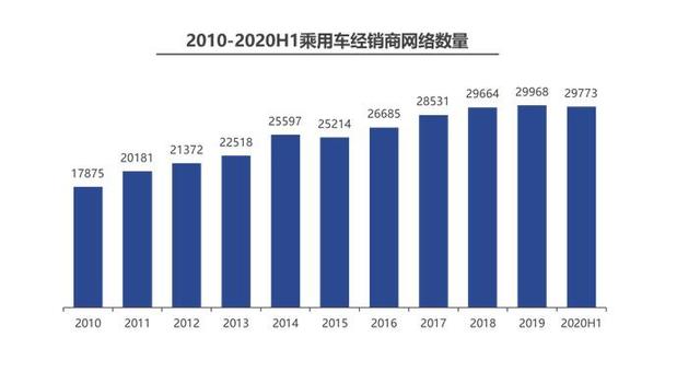 汽车越来越好卖了？经销商：我默默地倒闭