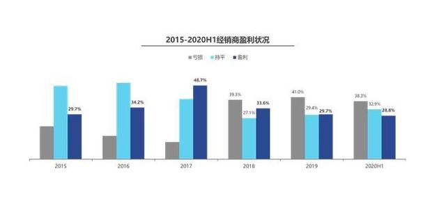 汽车越来越好卖了？经销商：我默默地倒闭