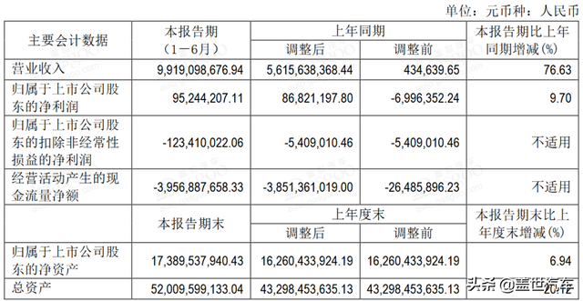 12家新能源汽车上市公司半年报：半数净利润下滑 寒流从下至上蔓延