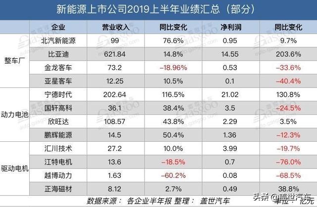 12家新能源汽车上市公司半年报：半数净利润下滑 寒流从下至上蔓延