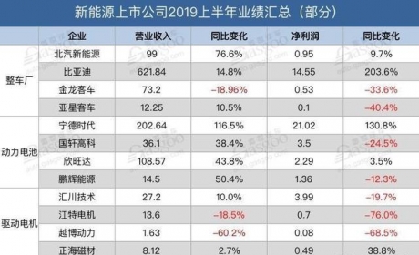 12家新能源汽车上市公司半年报：半数净利润下滑 寒流从下至上蔓延