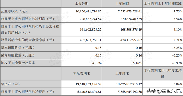 12家新能源汽车上市公司半年报：半数净利润下滑 寒流从下至上蔓延