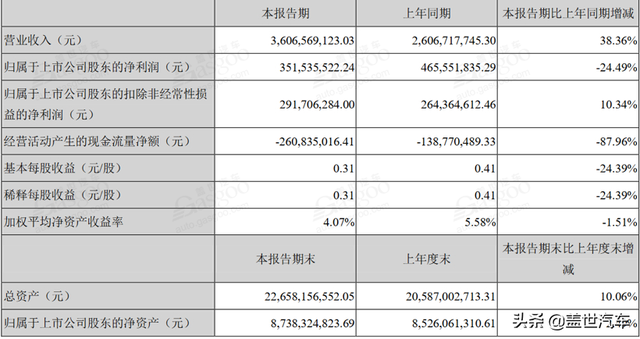 12家新能源汽车上市公司半年报：半数净利润下滑 寒流从下至上蔓延