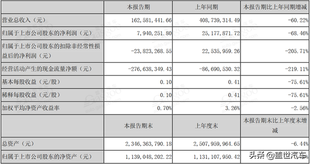 12家新能源汽车上市公司半年报：半数净利润下滑 寒流从下至上蔓延