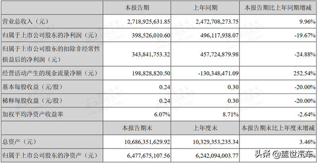 12家新能源汽车上市公司半年报：半数净利润下滑 寒流从下至上蔓延