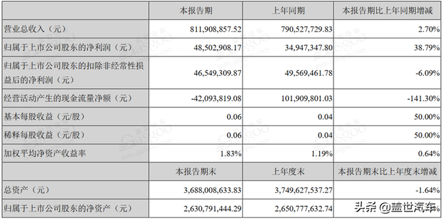 12家新能源汽车上市公司半年报：半数净利润下滑 寒流从下至上蔓延