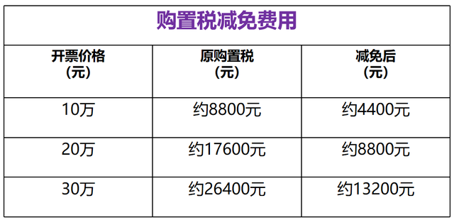 今天起，购置税减半！多家车企额外补贴！谁最有诚意？