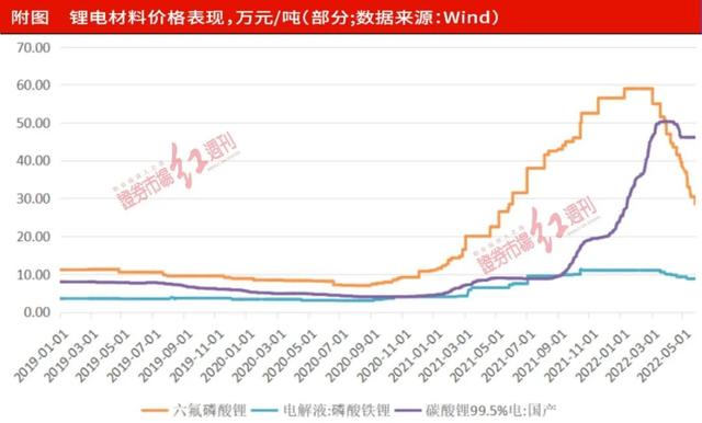 高点后，六氟磷酸锂价格已下调超过50%……分化开启，部分锂电材料长期存下跌趋势？