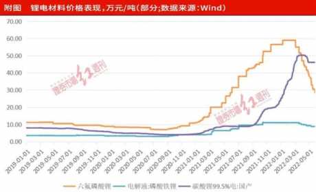 高点后，六氟磷酸锂价格已下调超过50%……分化开启，部分锂电材料长期存下跌趋势？