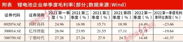 高点后，六氟磷酸锂价格已下调超过50%……分化开启，部分锂电材料长期存下跌趋势？