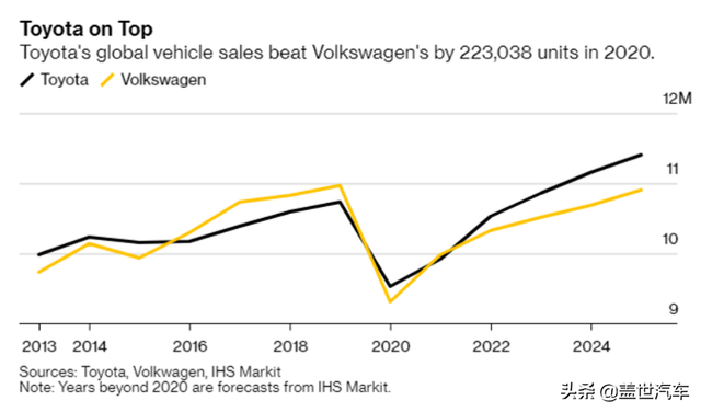 2020年度全球车企销量榜：丰田登上王座