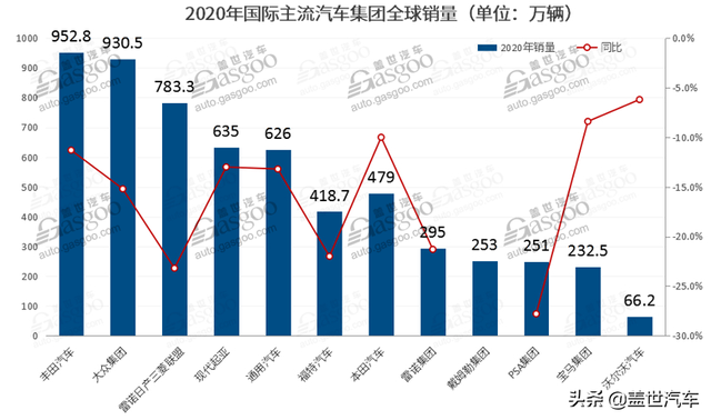 2020年度全球车企销量榜：丰田登上王座