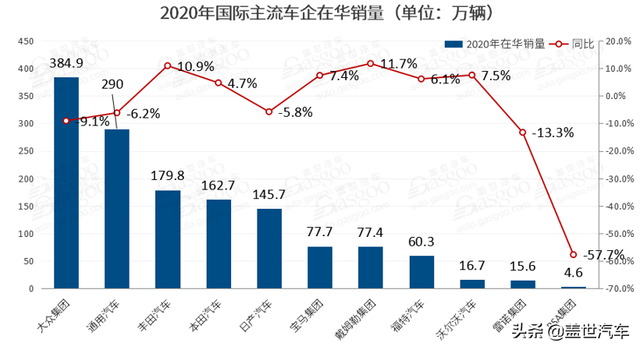 2020年度全球车企销量榜：丰田登上王座