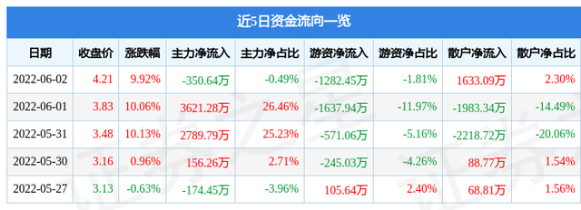 6月2日黑芝麻涨停分析：新能源汽车，锂电池，农业种植概念热股