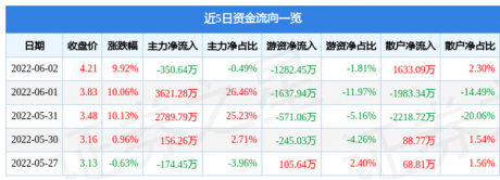 6月2日黑芝麻涨停分析：新能源汽车，锂电池，农业种植概念热股