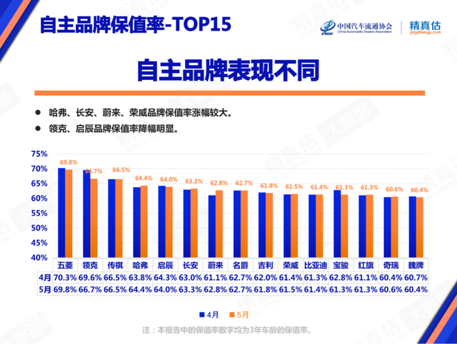 中国汽车保值率最新排行榜公布