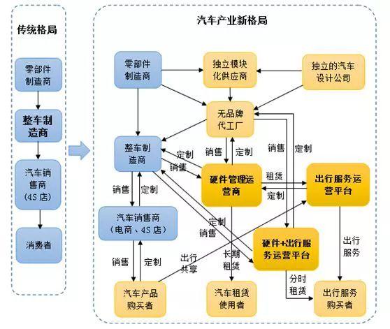 新时代 新格局—汽车产业的解构和重构