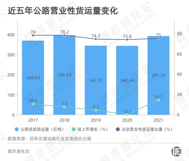 五年交通货运成绩单：谁才是真正的运输大户？