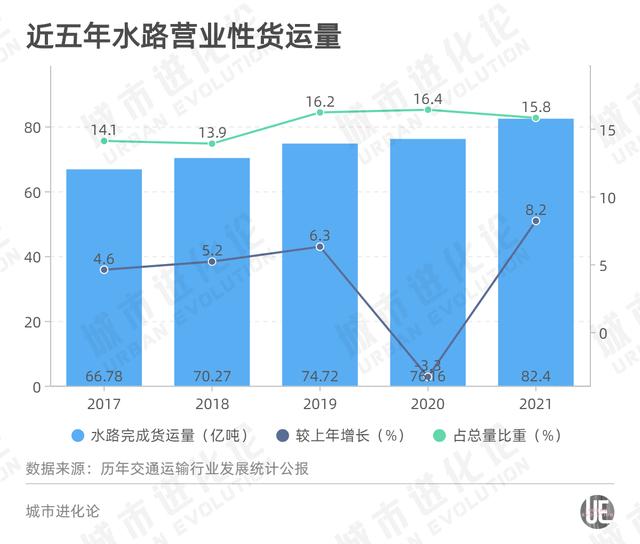 五年交通货运成绩单：谁才是真正的运输大户？