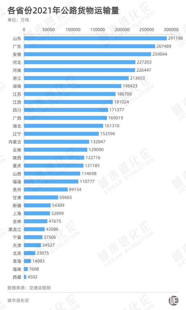 五年交通货运成绩单：谁才是真正的运输大户？